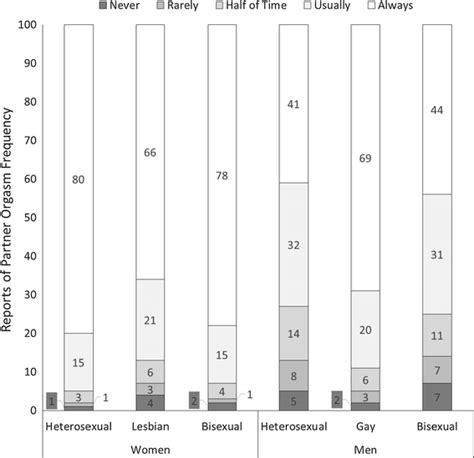 lesbian orgasmed|Differences in Orgasm Frequency Among Gay, Lesbian, .